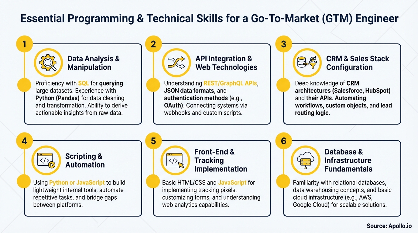 Infographic outlining six essential programming and technical skills for a Go-To-Market (GTM) engineer.