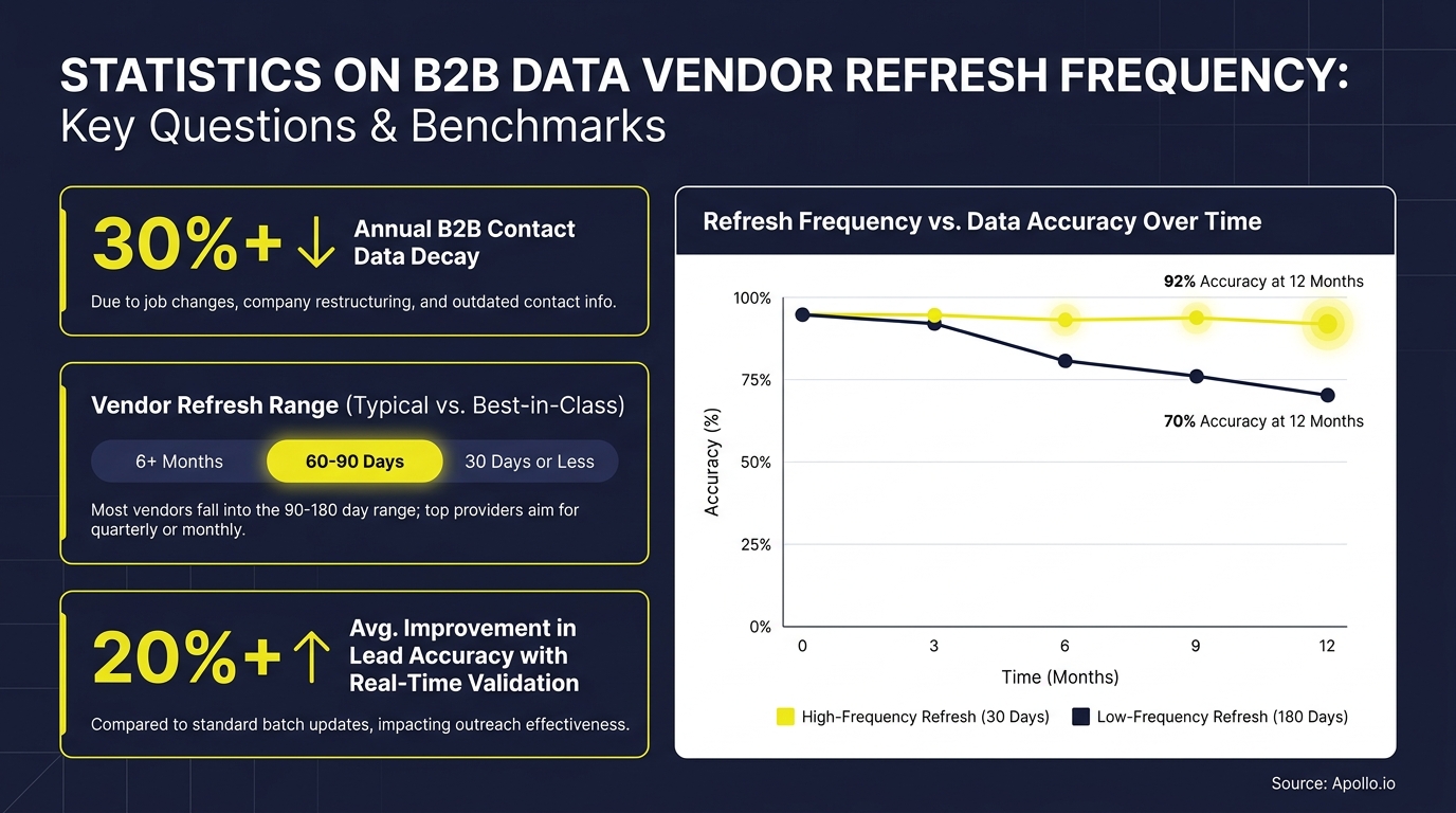 Infographic presenting B2B data decay statistics and a graph comparing data accuracy based on refresh frequency.