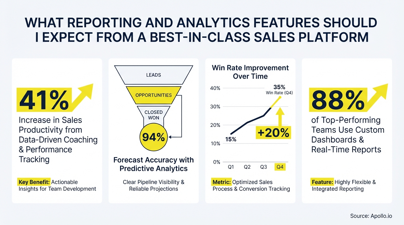 Infographic showing four sales analytics metrics: productivity, forecast accuracy, win rate, and dashboard use.