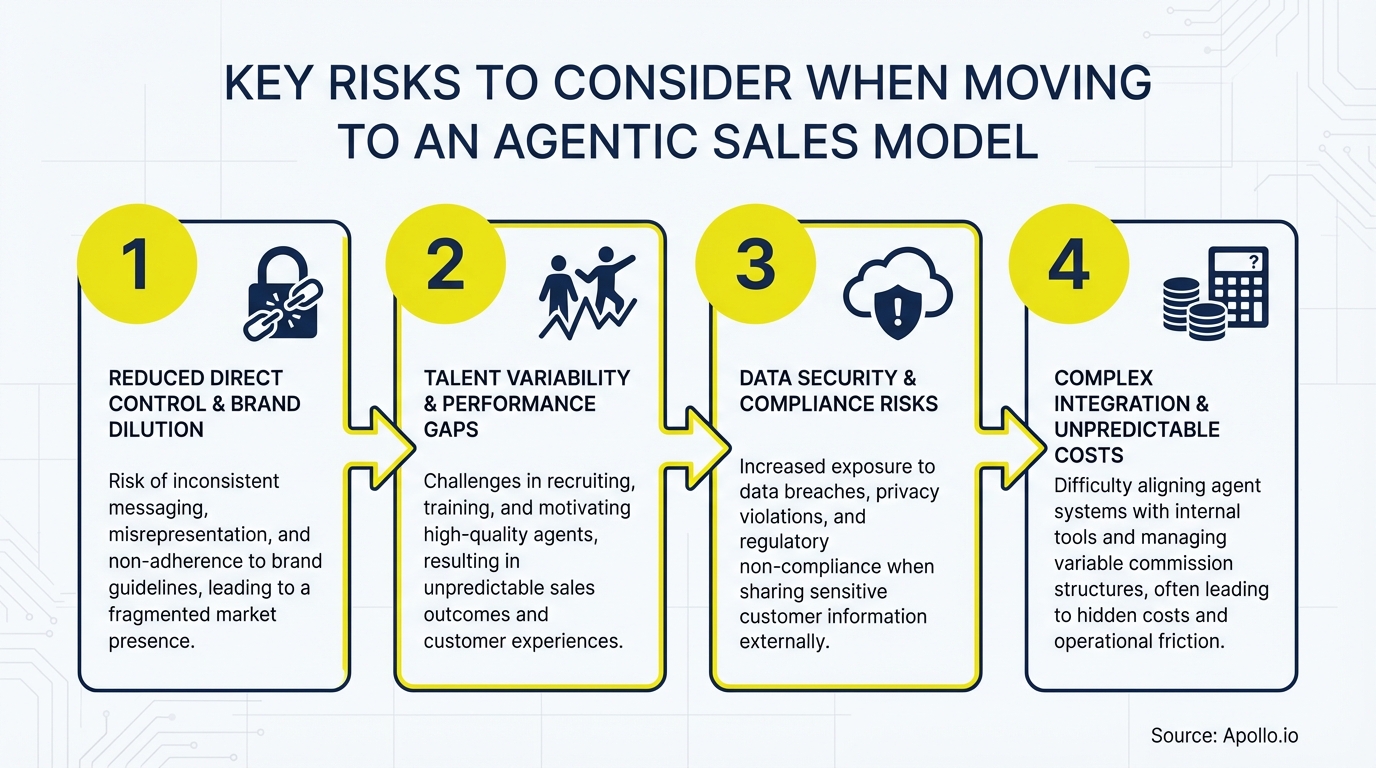 Four numbered boxes present key risks when moving to an agentic sales model.