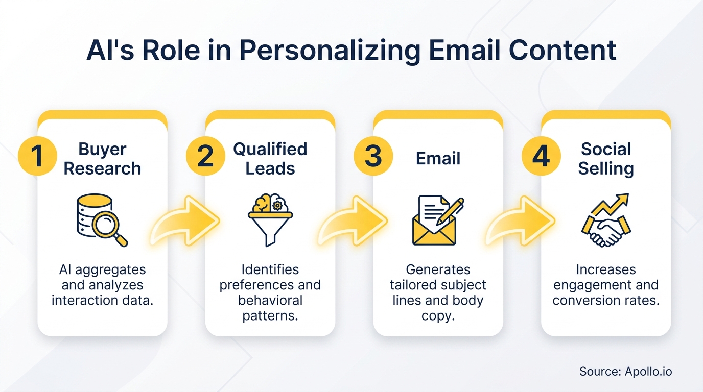 A four-step diagram illustrates AI's role in personalizing email content for qualified leads and social selling.