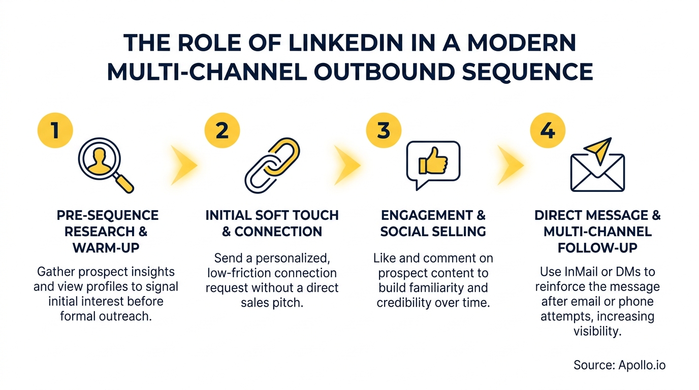 A four-step diagram illustrates a multi-channel outbound sequence using icons and descriptive text for each stage.