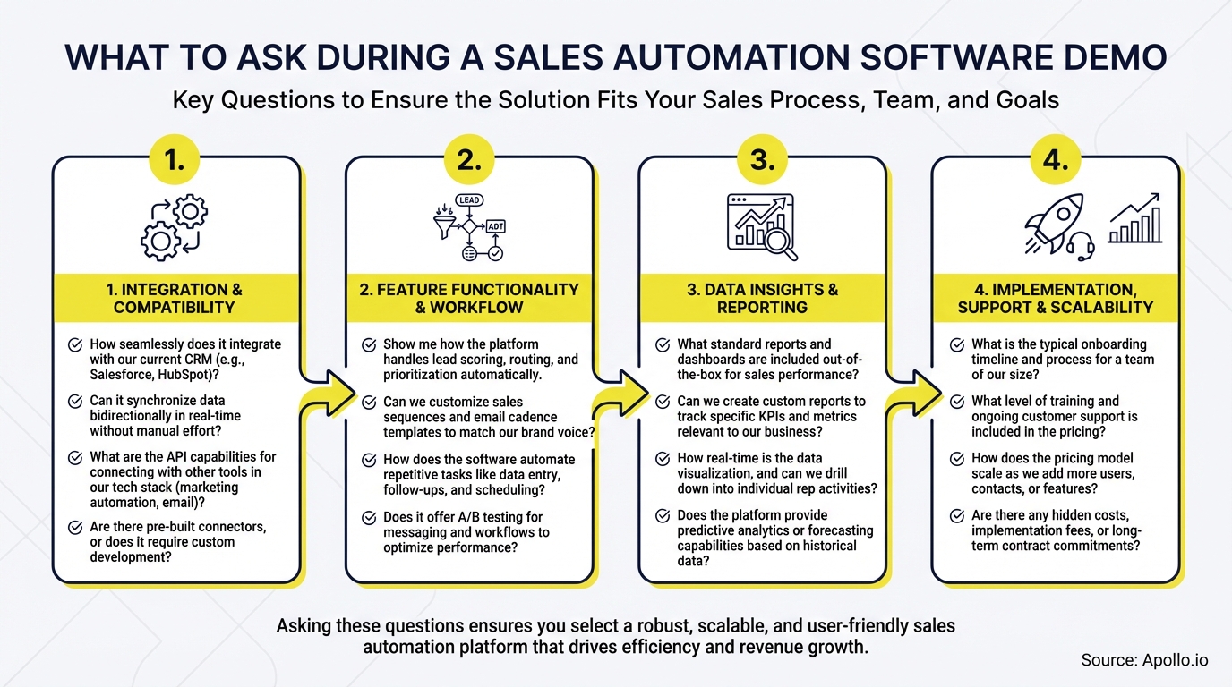 Infographic with four numbered sections listing key questions for a sales automation software demo.