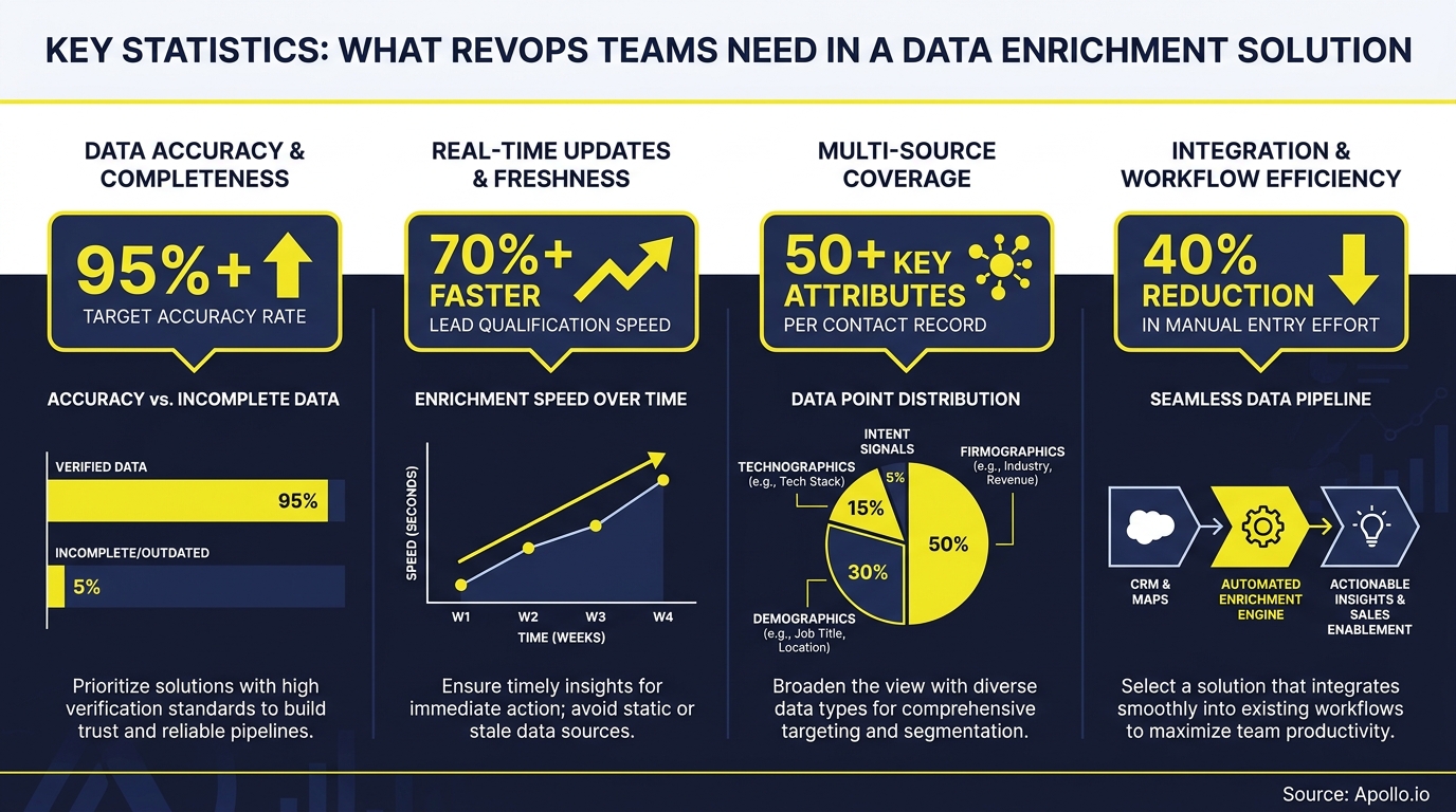 Infographic highlighting four key statistics for data enrichment: accuracy, speed, coverage, and workflow efficiency.