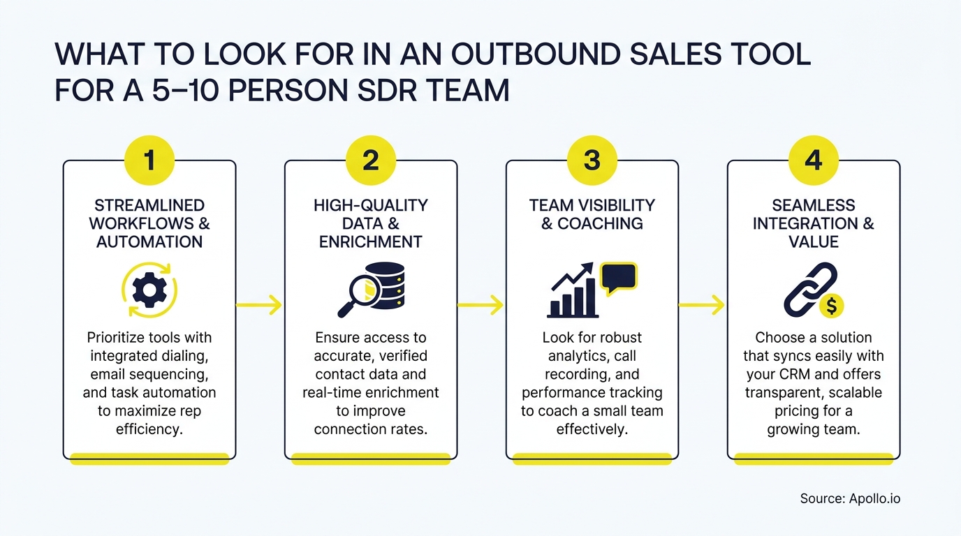 Graphic illustrating four essential features of an outbound sales tool for a small SDR team.