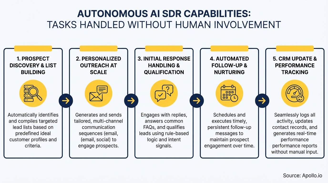 Flowchart detailing five autonomous AI SDR capabilities, including prospect discovery, outreach, and performance tracking.