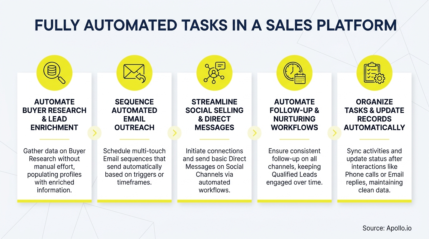 Infographic presenting five sales platform automation tasks with descriptive icons and text.