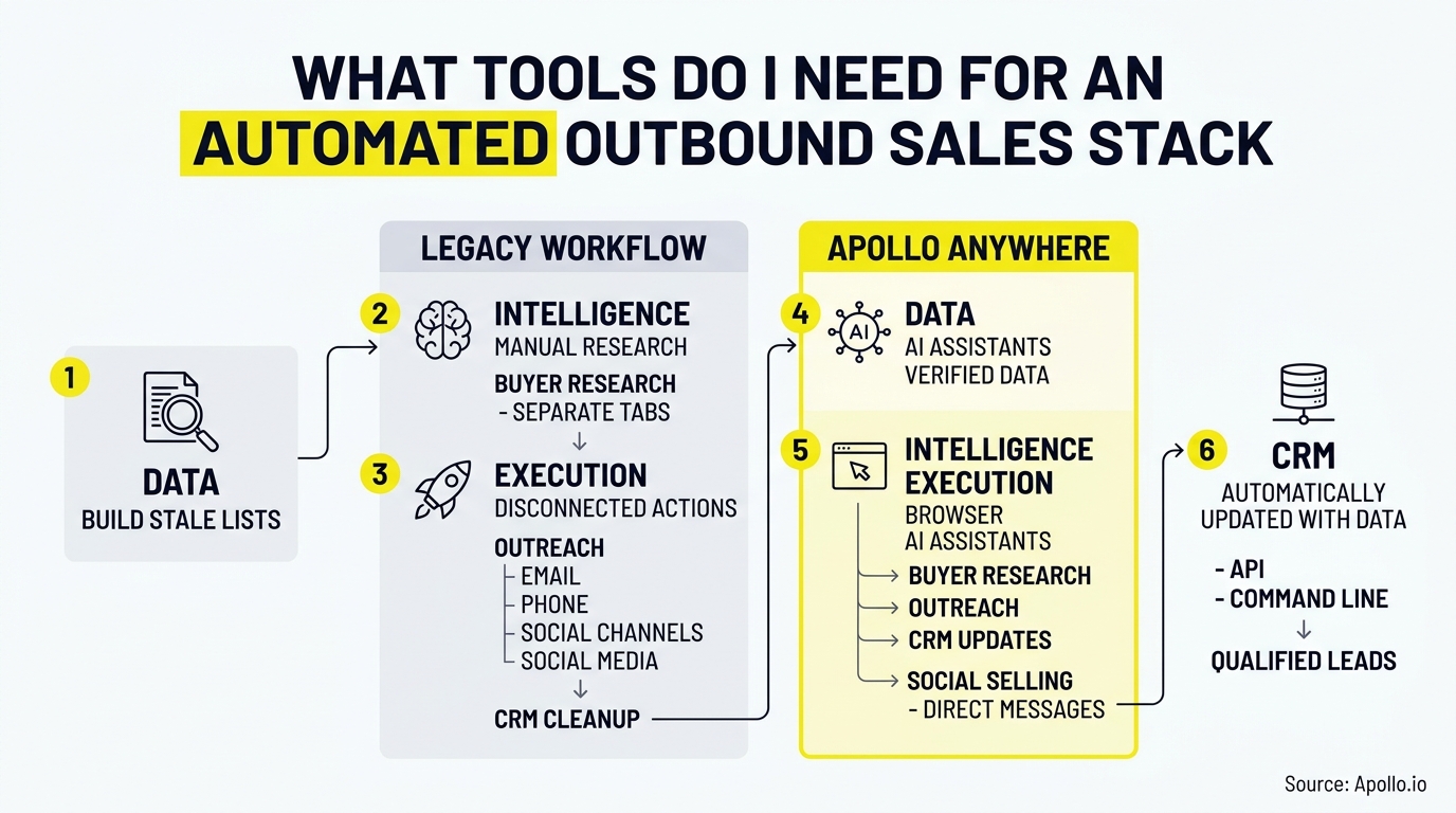 A flowchart compares legacy manual sales prospecting steps with an automated, AI-driven outbound sales workflow.