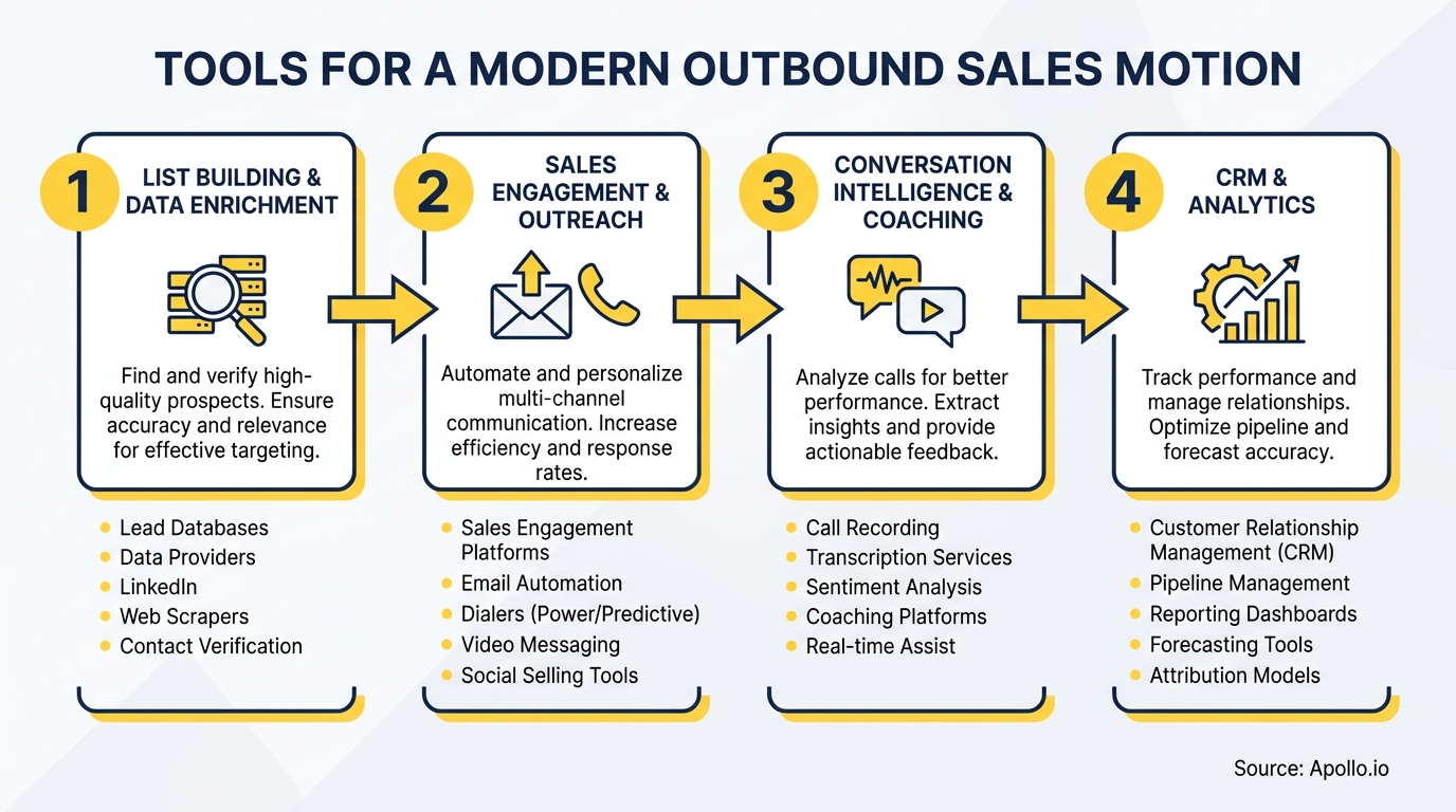 Diagram displays four steps for outbound sales, detailing tools and their functions.