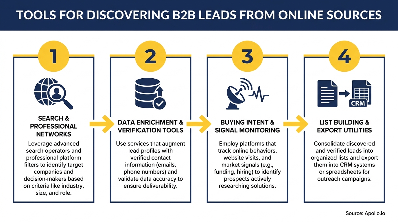 A four-step infographic illustrating tools and processes for discovering B2B leads from online sources.