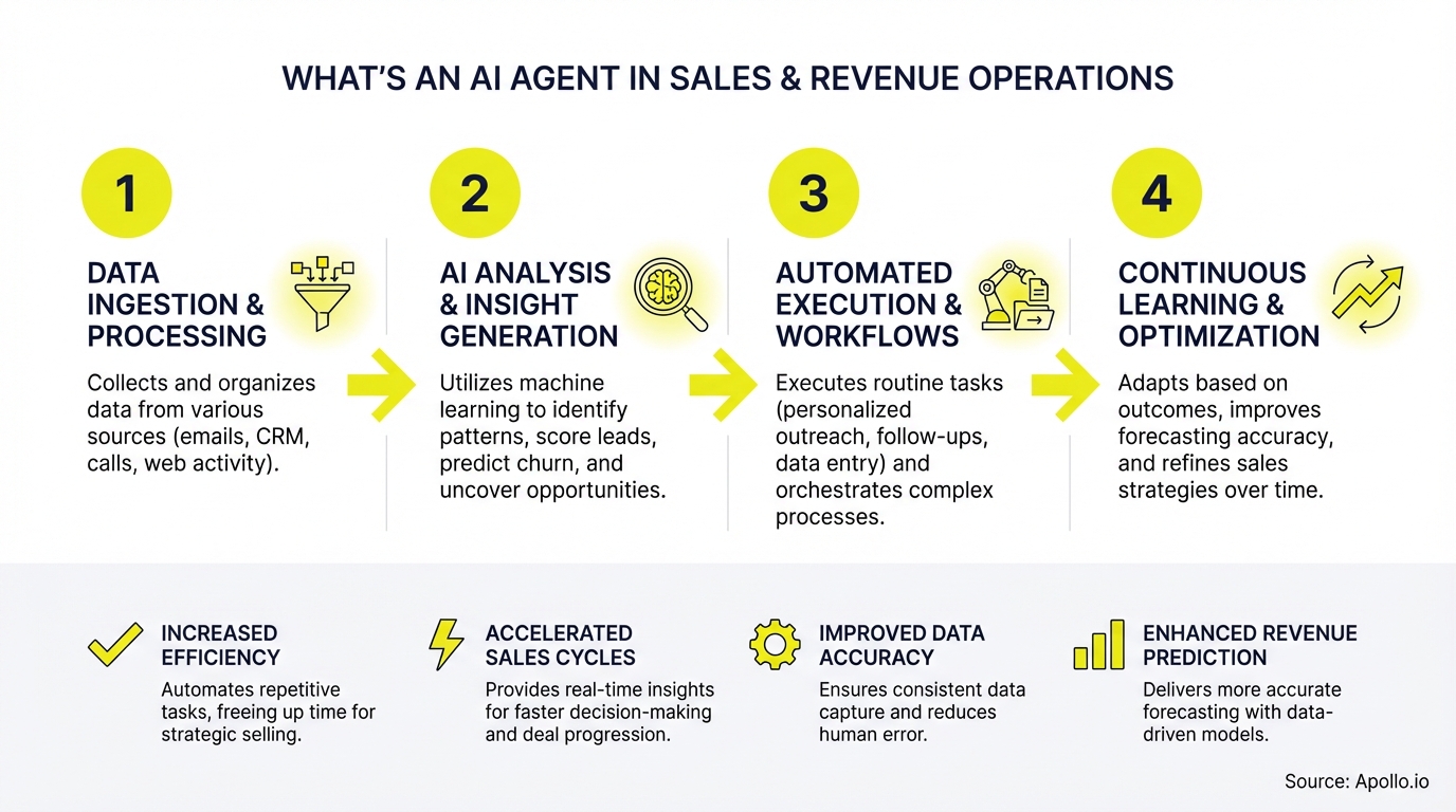Infographic outlining a four-step AI agent process and four benefits in sales and revenue operations.