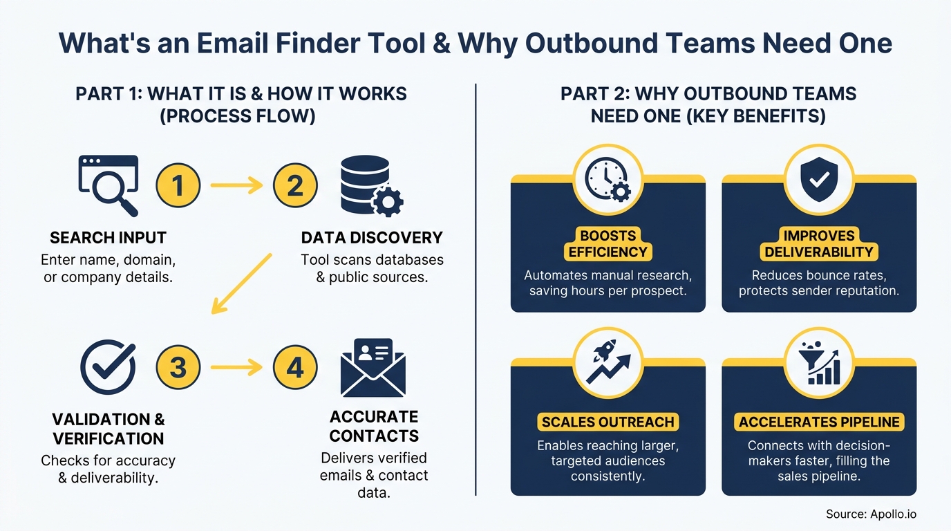 Infographic showing the 4-step process of an email finder tool and its 4 key benefits for outbound teams.