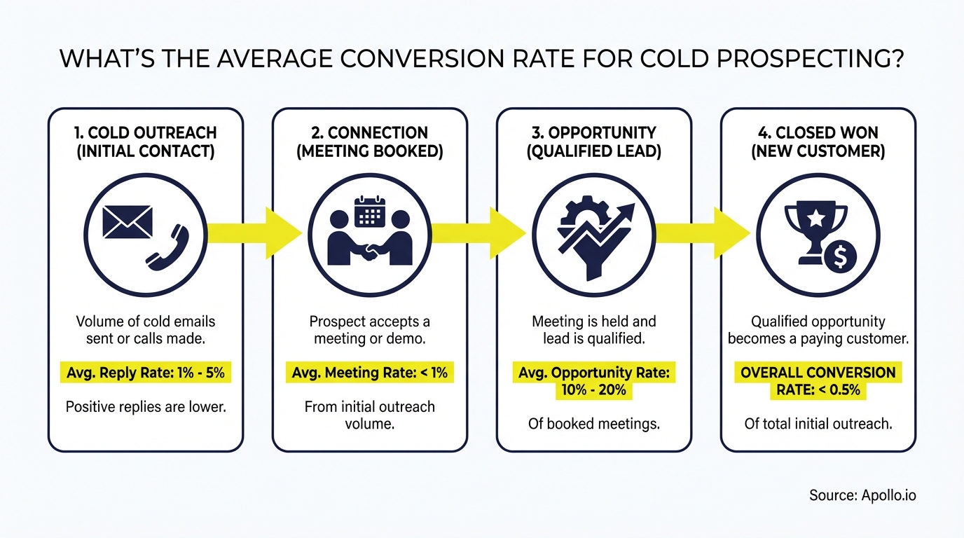 A four-stage flowchart illustrates average conversion rates for cold prospecting.