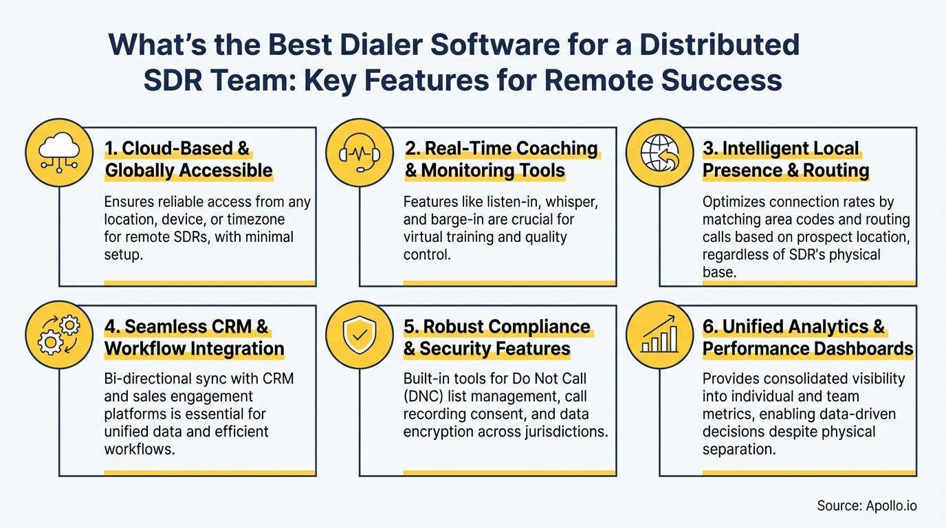 Graphic with six features of dialer software for distributed SDR teams.