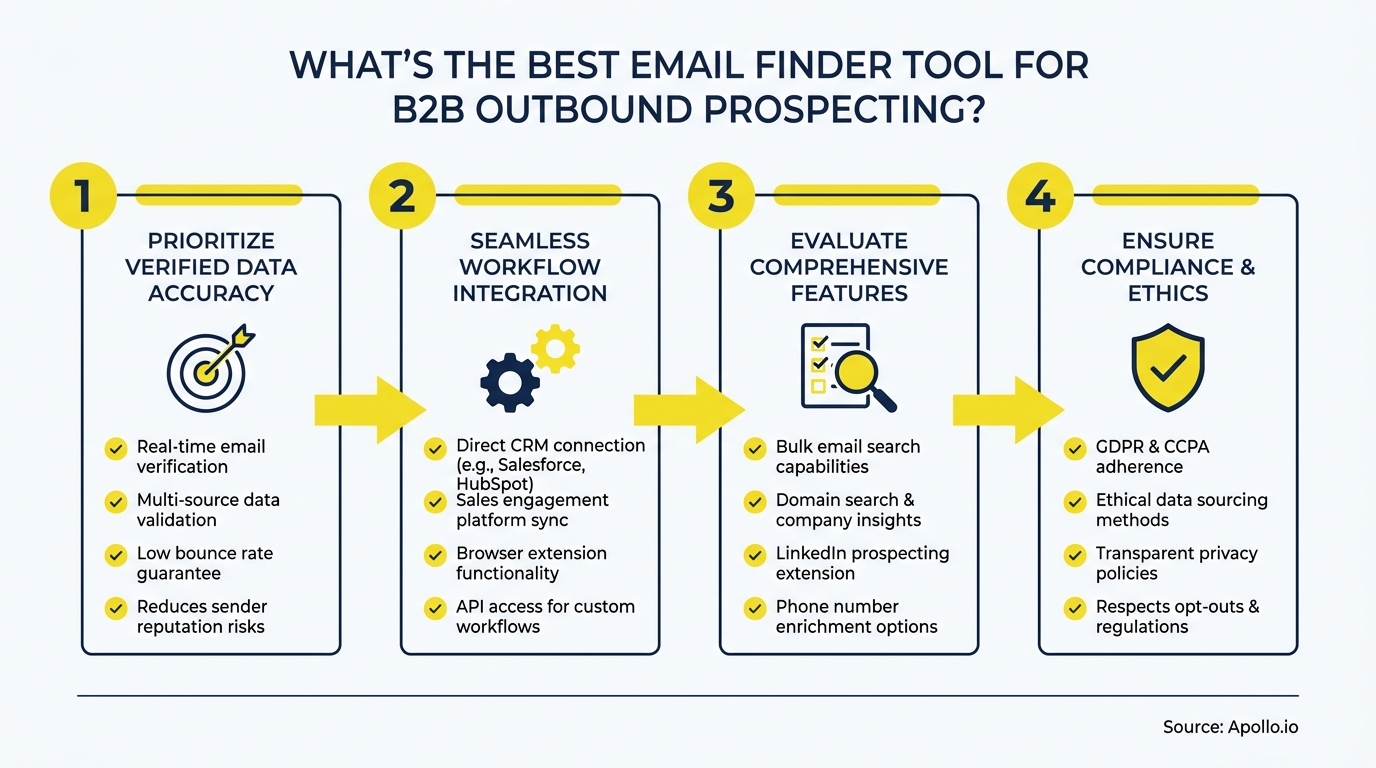 Infographic showing four steps for choosing an email finder tool for B2B outbound prospecting.