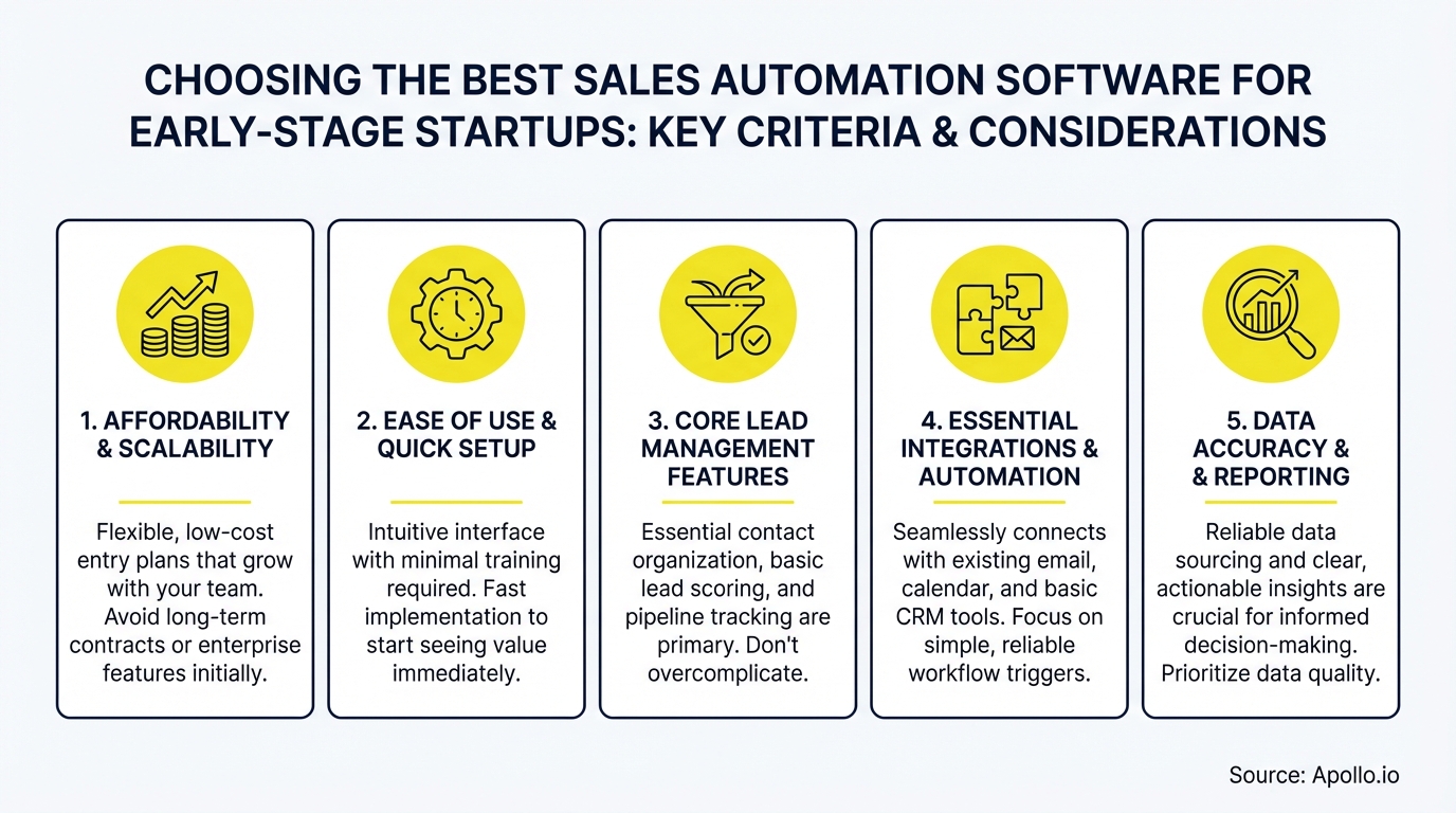 Five panels with icons and text describing sales automation software criteria for early-stage startups.