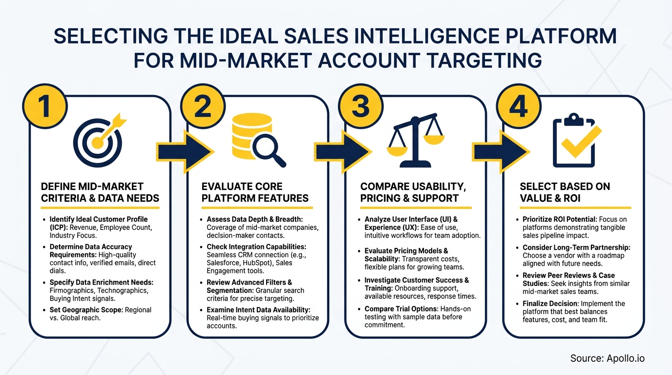 A detailed four-step infographic on choosing a sales intelligence platform for mid-market targeting.