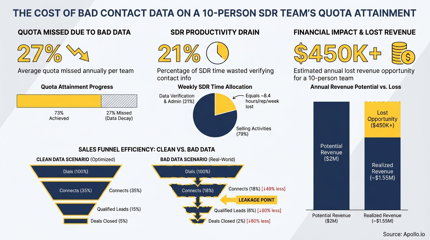 Charts illustrate how bad contact data reduces a 10-person SDR team's quota attainment and causes $450K+ lost revenue.