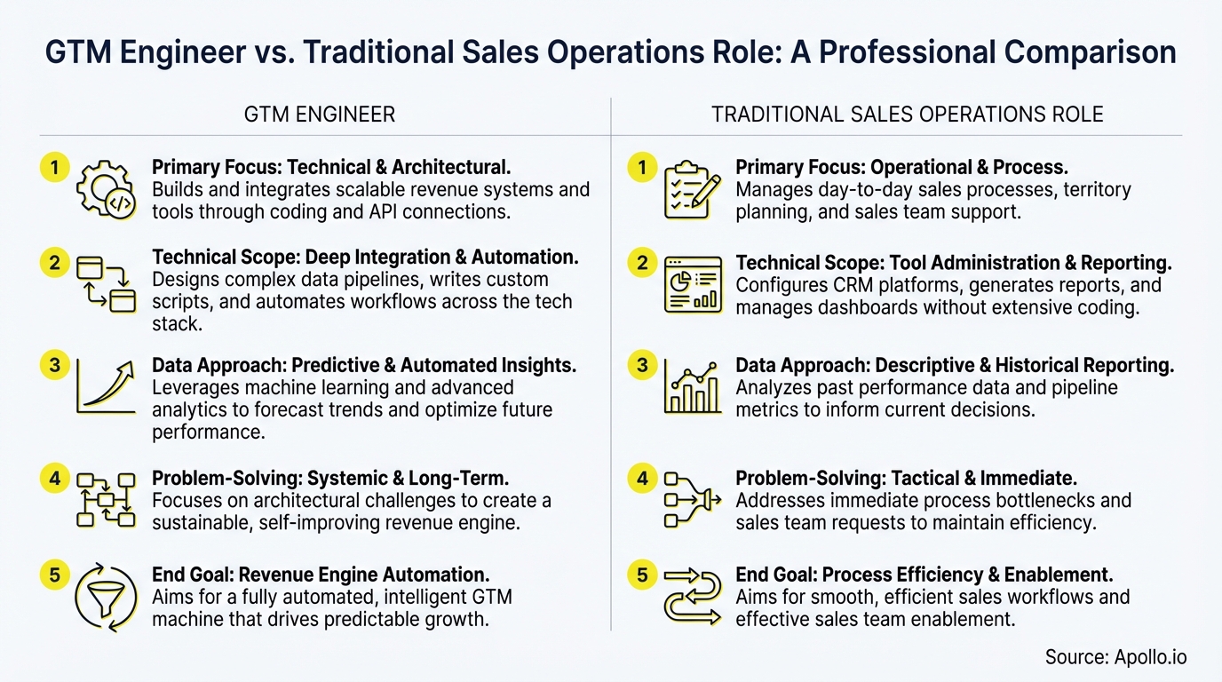A table compares GTM Engineer and Traditional Sales Operations roles using descriptive text and associated icons.