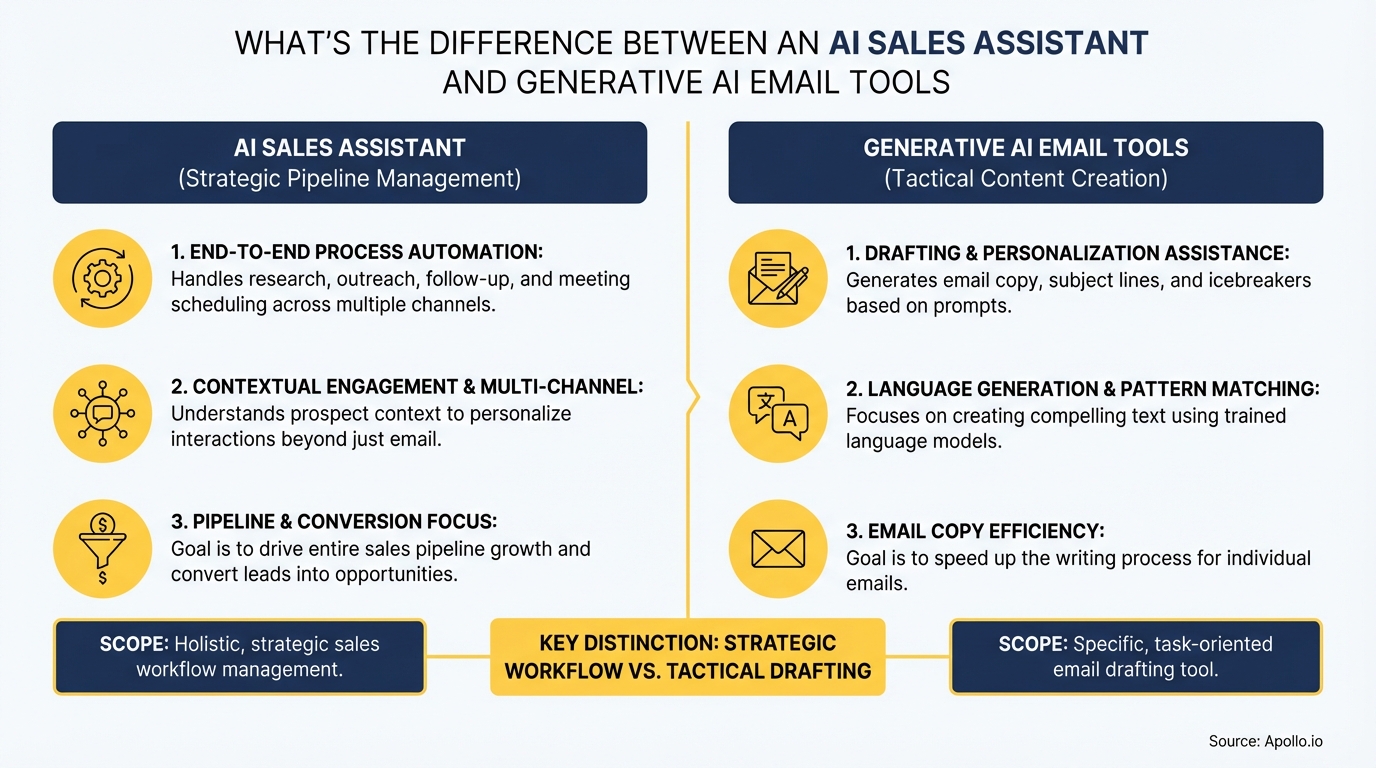 An infographic compares AI sales assistants and generative AI email tools with feature lists and icons.