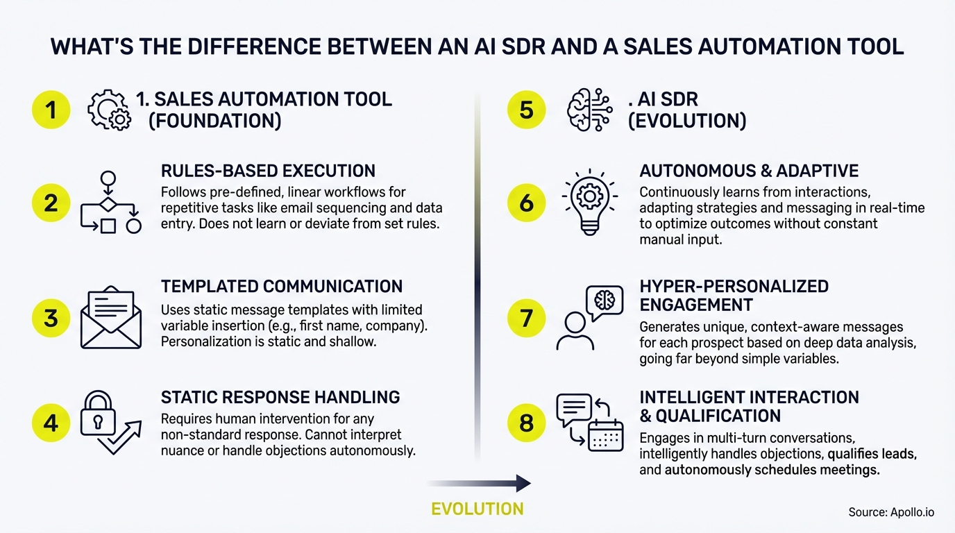 A diagram comparing the features of a sales automation tool and an AI SDR with numbered points and icons.