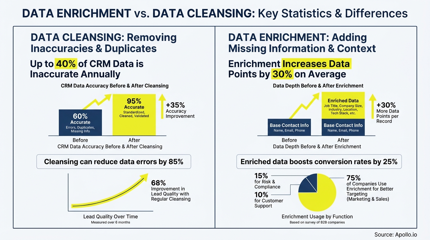 Infographic showing statistics and differences between data cleansing and data enrichment processes.