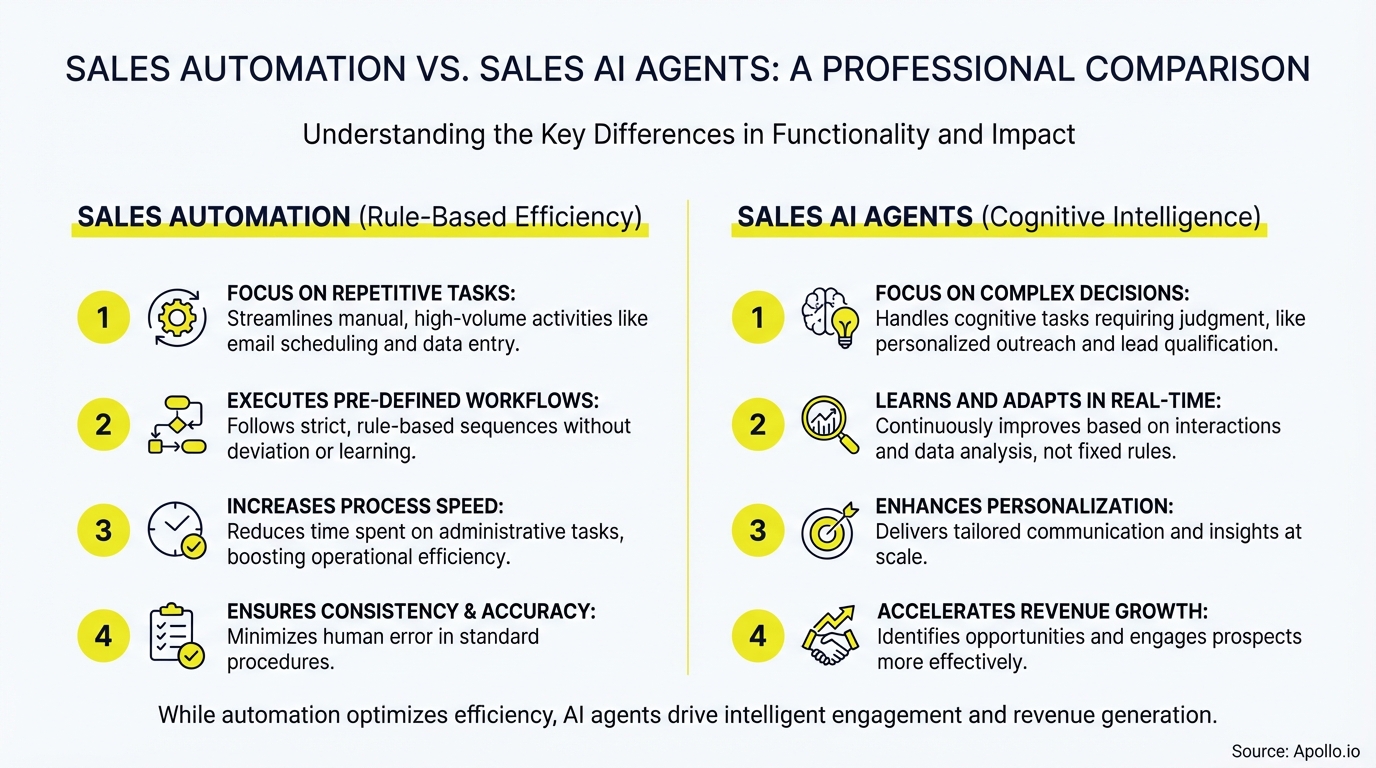 A chart visually comparing sales automation's rule-based efficiency with sales AI agents' cognitive intelligence.