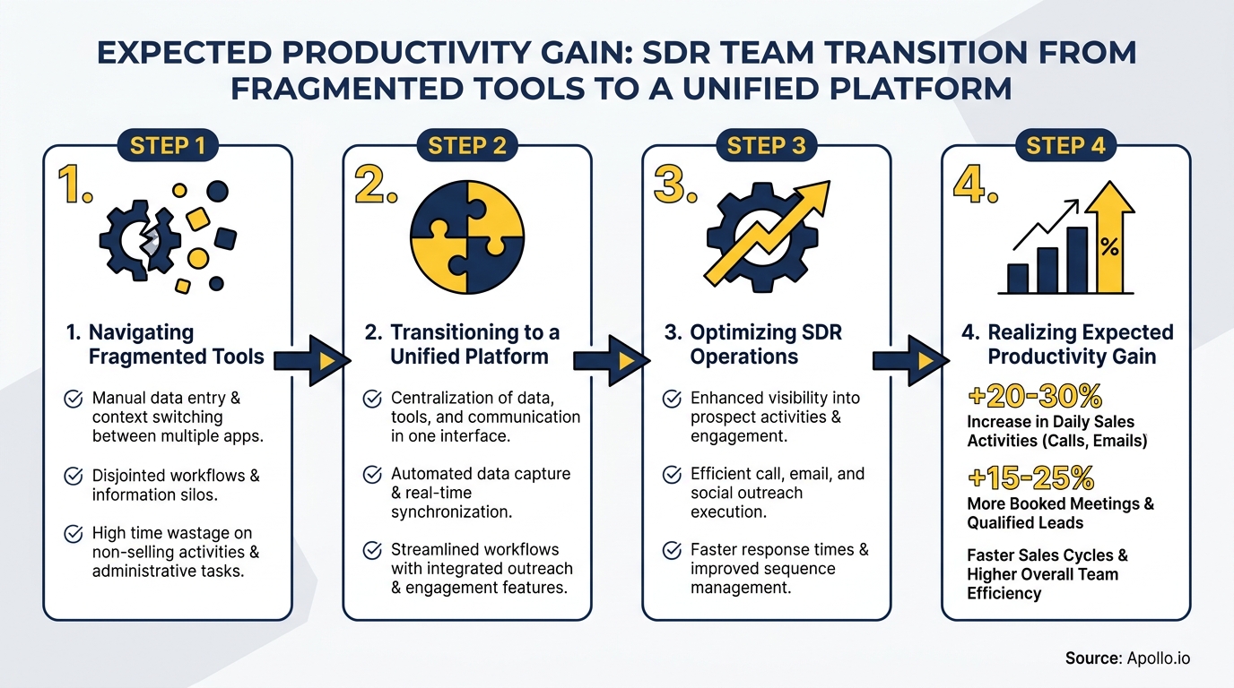 A four-step diagram illustrates an SDR team's transition from fragmented tools to a unified platform, showing expected productivity gains.