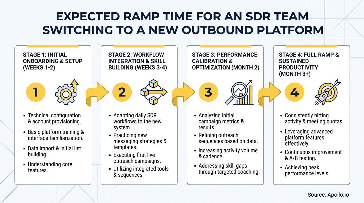 Four-stage infographic detailing an SDR team's ramp-up timeline when switching to a new outbound platform.