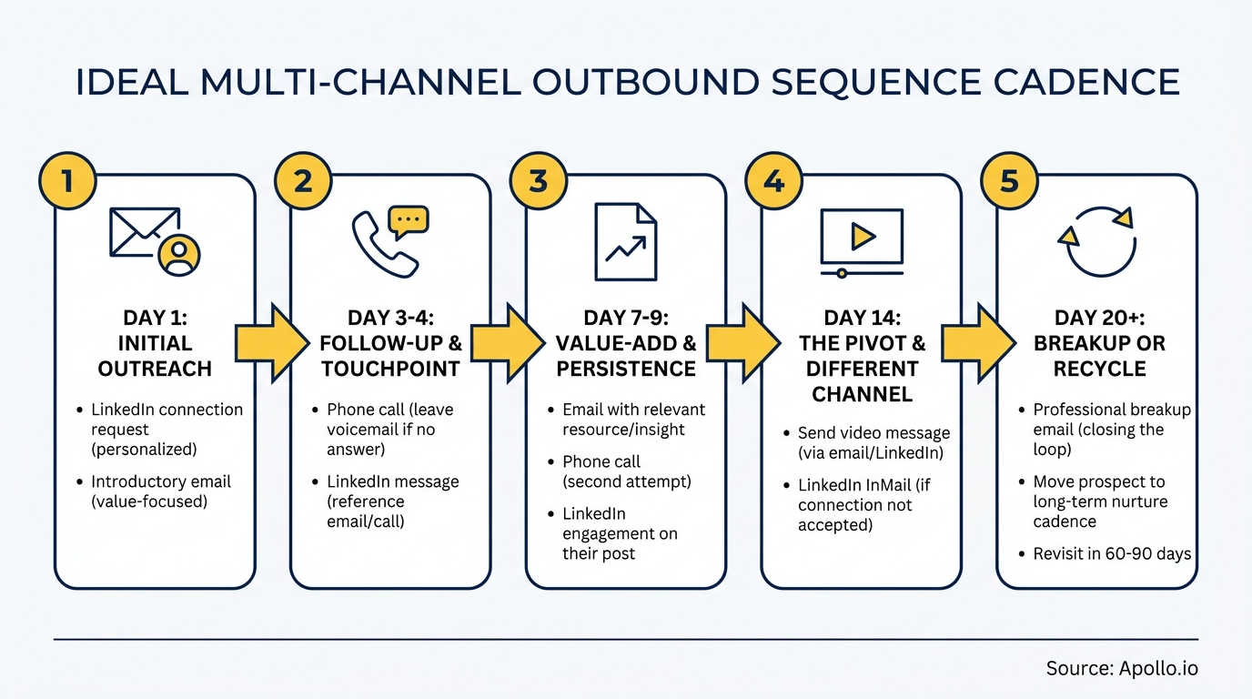 A five-stage diagram illustrating an ideal multi-channel outbound sequence with timelines and actions.