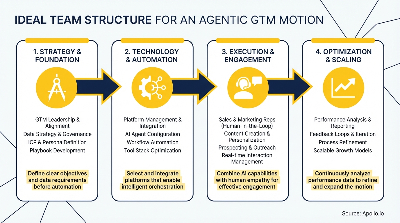 Four-stage flowchart outlining an ideal team structure for an agentic GTM (Go-To-Market) motion.