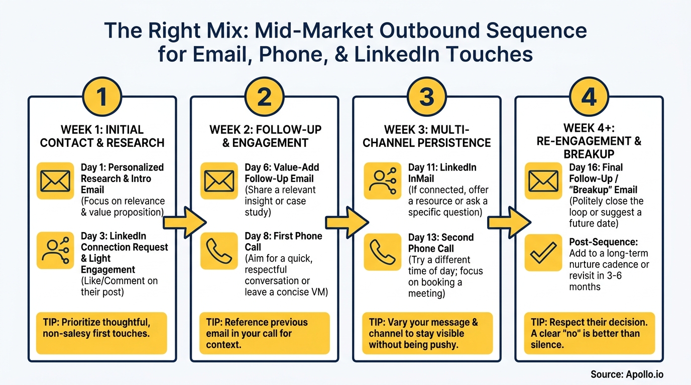 Flowchart showing a four-week mid-market outbound sales sequence with email, phone, and LinkedIn touches.