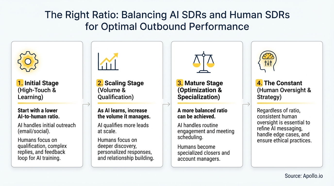 Four-stage diagram illustrating the balance between AI and human sales development for outbound performance.