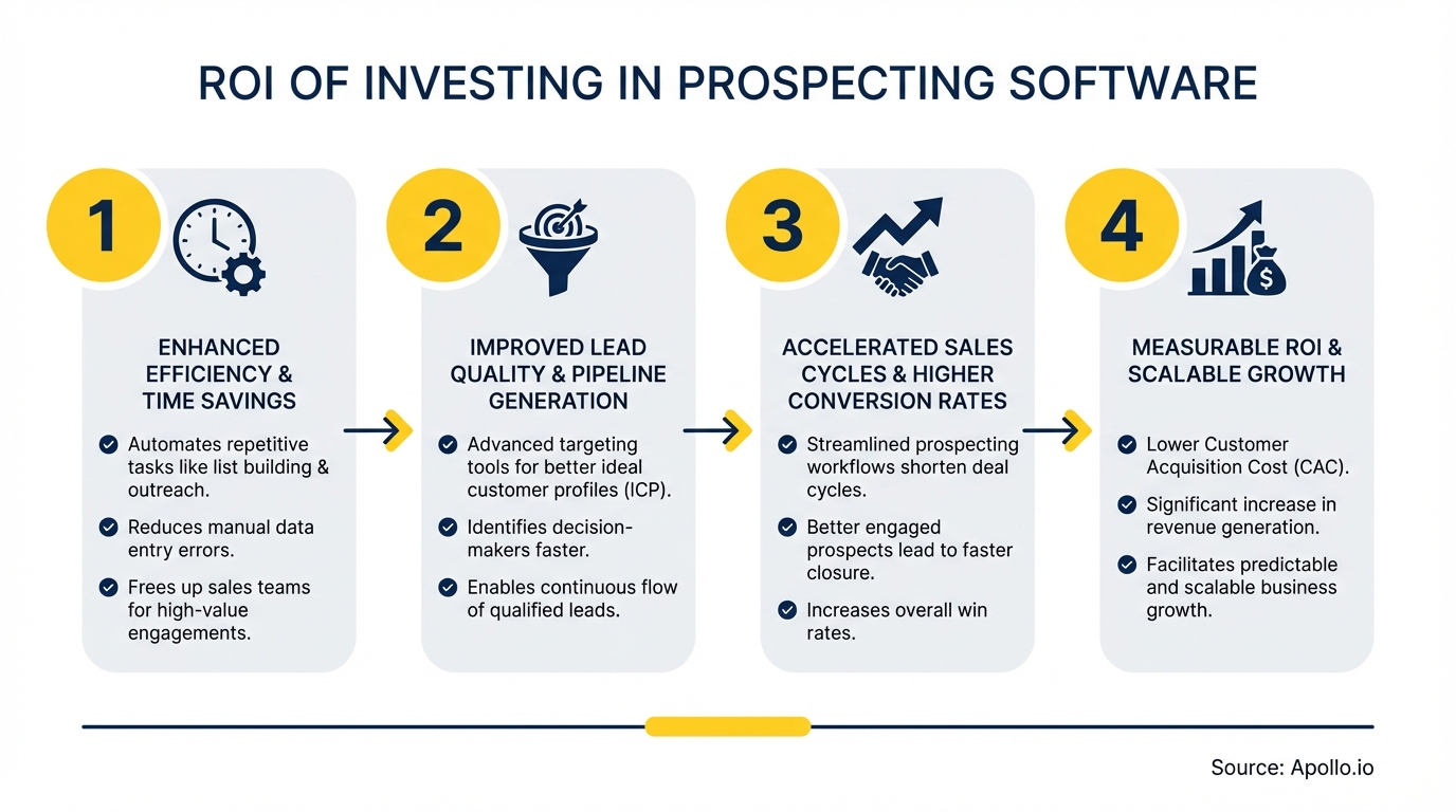 Infographic shows four numbered steps with icons explaining the ROI of prospecting software.