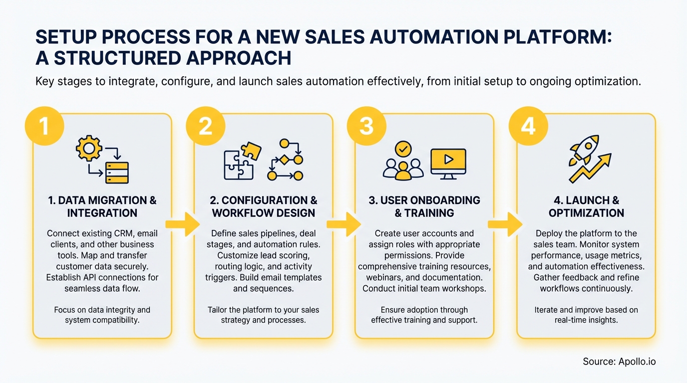 A four-step diagram illustrating the setup, integration, and optimization of a sales automation platform.