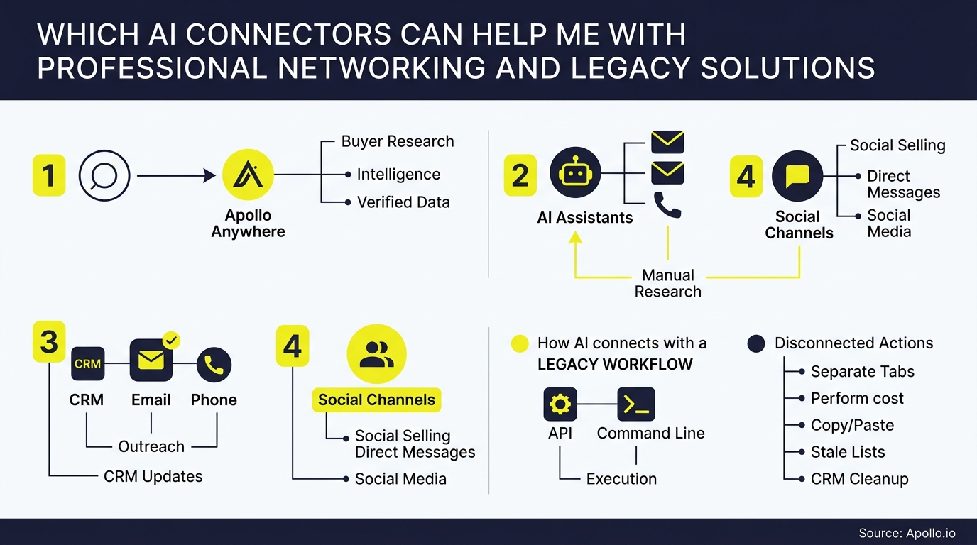 A numbered diagram displaying icons and text for AI integration across outreach channels and legacy workflows.
