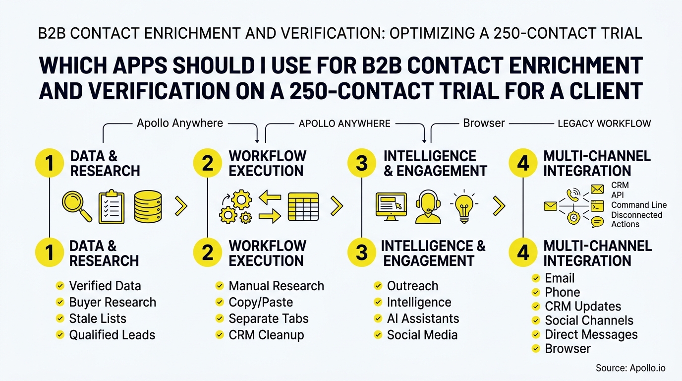 A four-step infographic detailing a sales workflow from data research to multichannel integration with yellow icons.