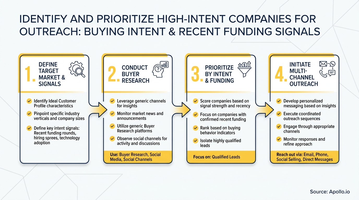 A 4-step process diagram illustrates identifying and prioritizing high-intent companies using buying intent and funding signals.