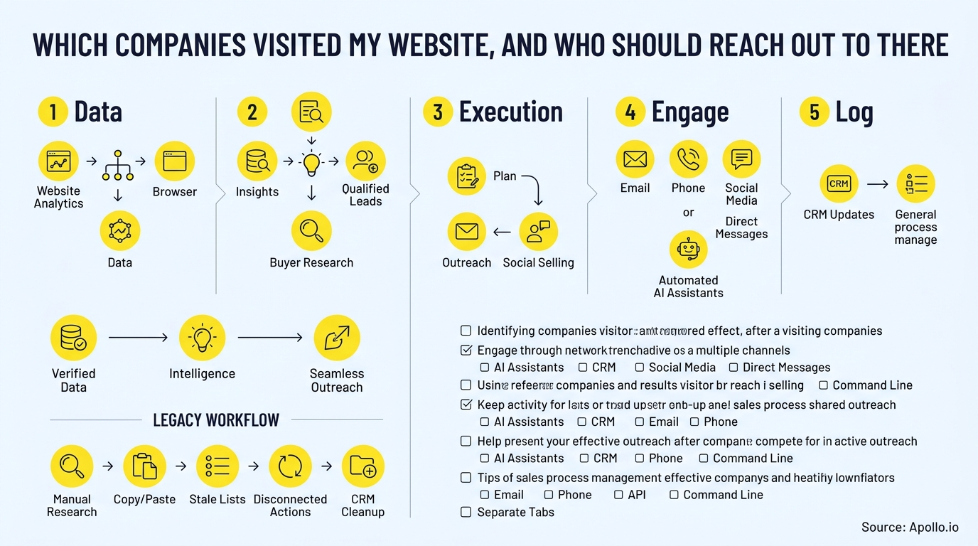 A yellow flowchart uses icons to illustrate a five-step sales process for tracking website visitors and managing outreach.