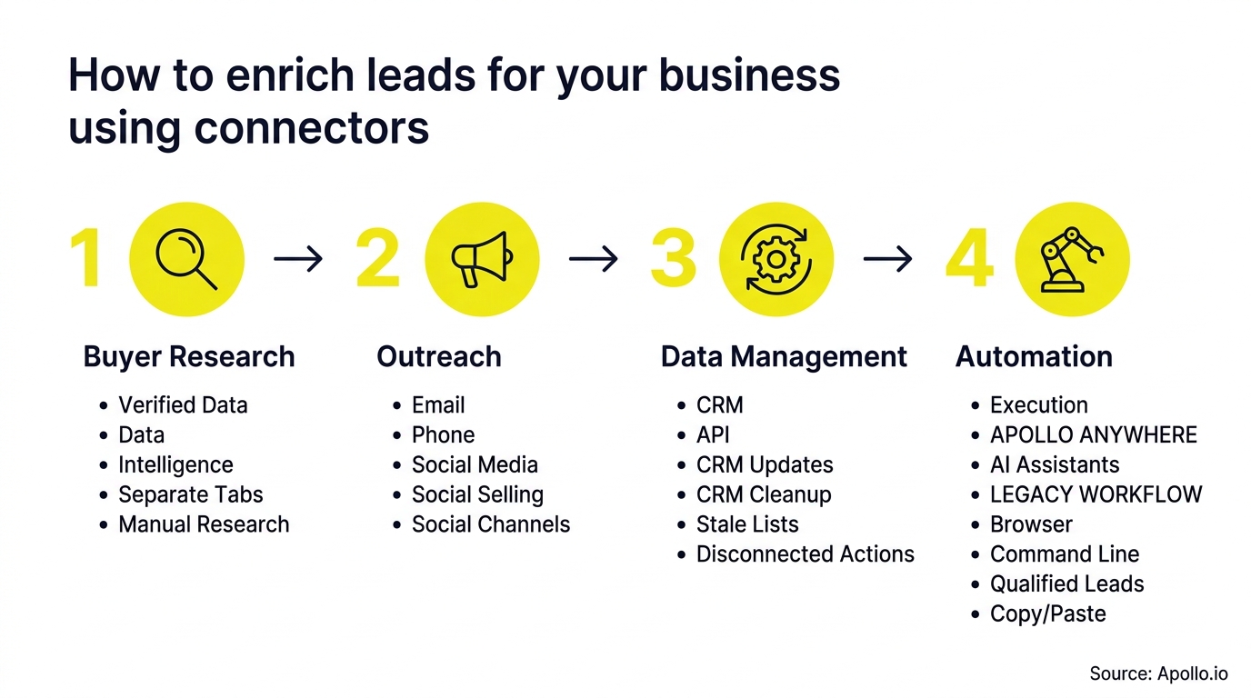 A four-step workflow diagram outlines lead enrichment through research, outreach, data management, and automation.