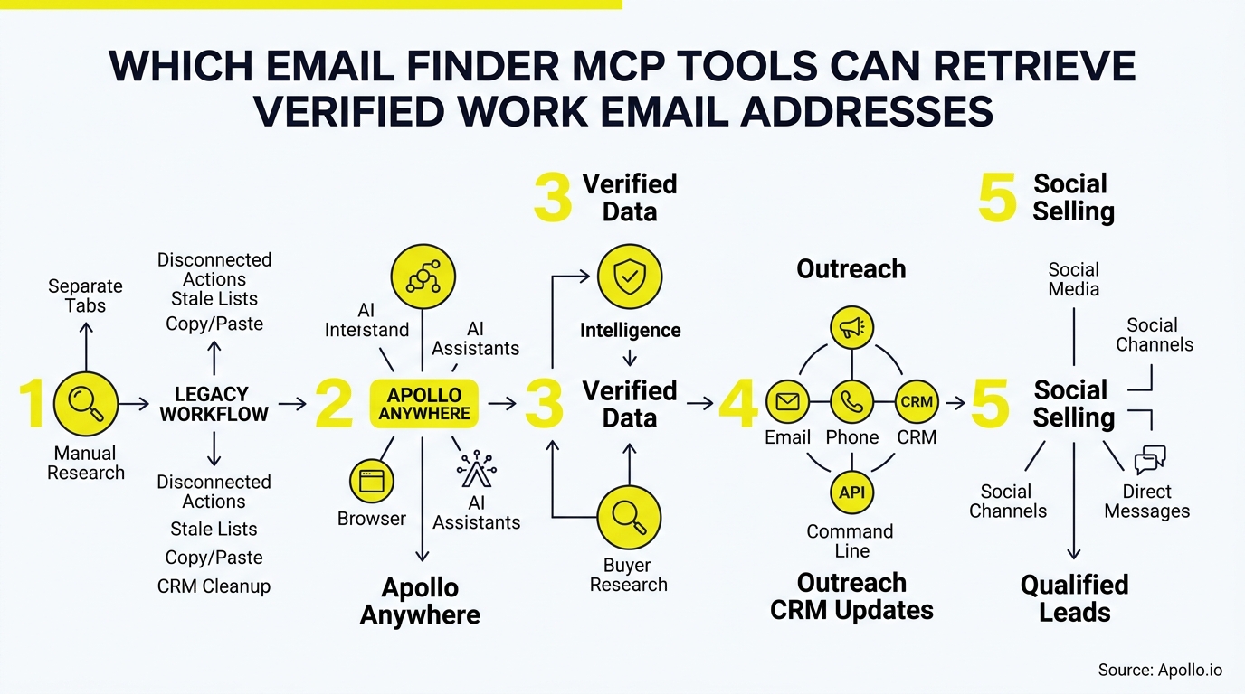 A five-step flowchart illustrates an outreach workflow transitioning from manual research to verified data and social selling.