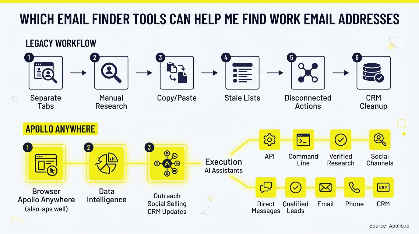 Infographic comparing a multi-step manual email search process with an automated, integrated outreach workflow.