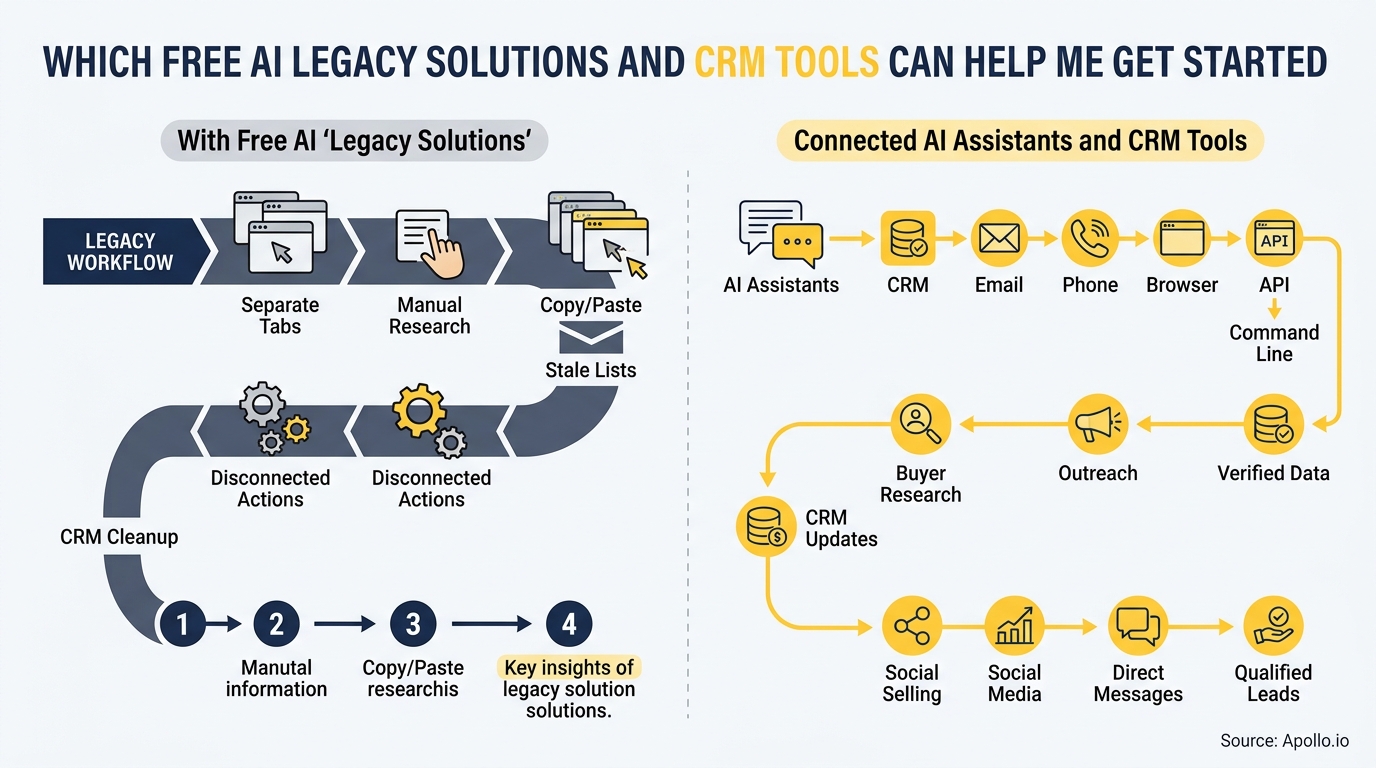 A side-by-side infographic comparing fragmented legacy sales workflows with connected AI assistants and CRM tools.