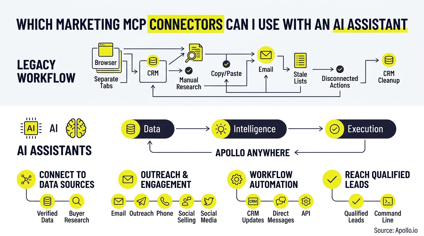 A diagram compares a fragmented legacy marketing workflow with a streamlined, automated AI assistant process.