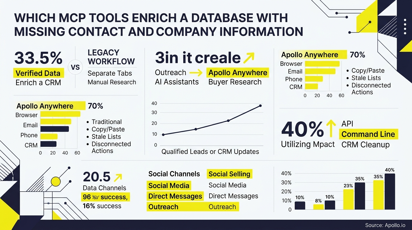An infographic displays yellow and black bar charts, line graphs, and statistics comparing database enrichment and workflow metrics.