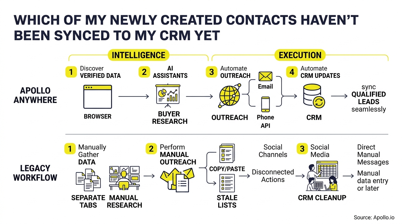 Comparative workflow diagram featuring icons and three professionals performing manual data research and cleanup tasks.