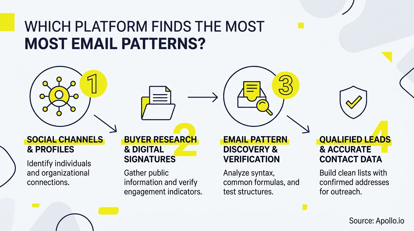 Numbered icons illustrate a four-step process for researching social profiles, discovering email patterns, and verifying contact leads.