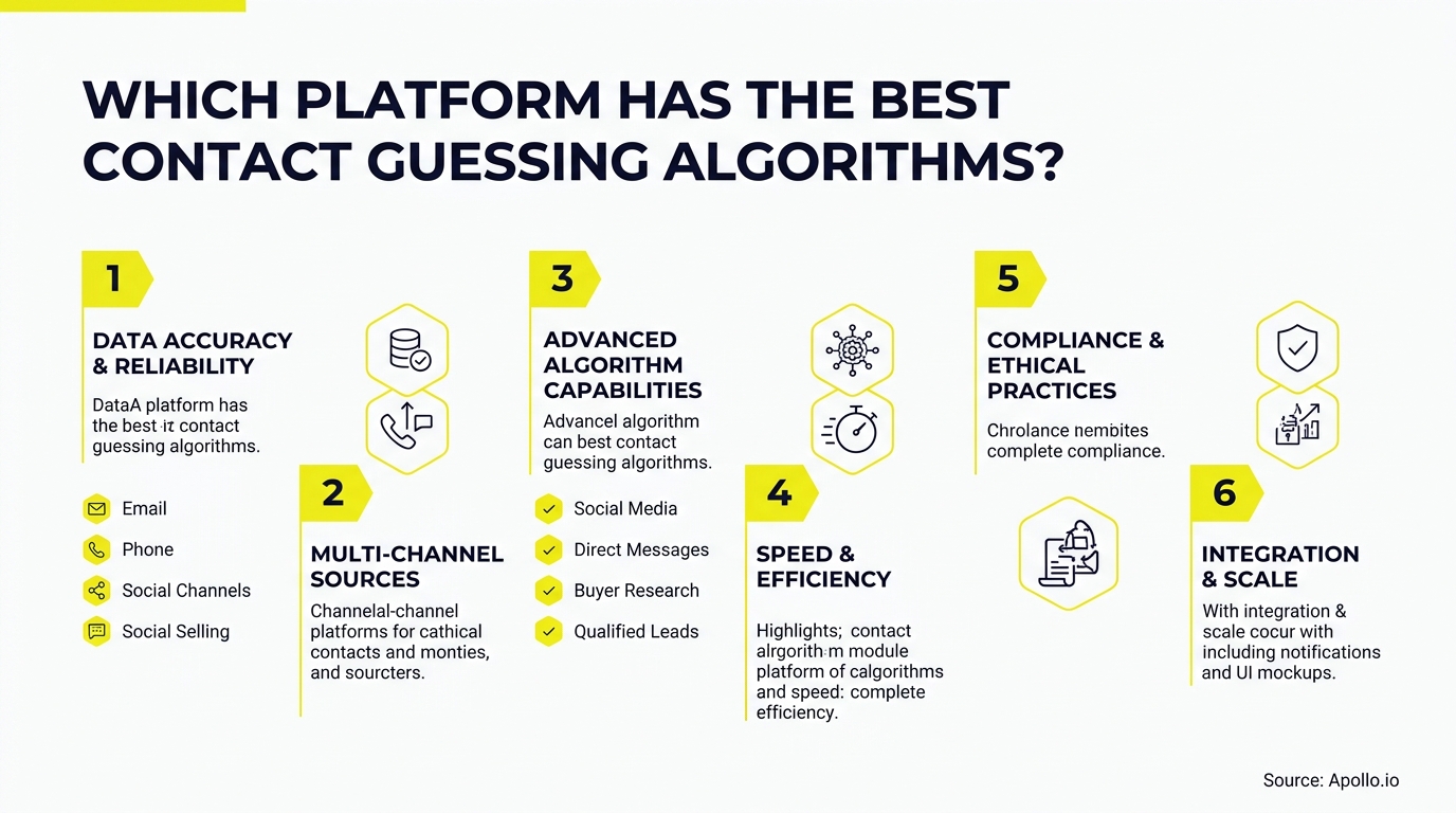 Infographic featuring six numbered sections and yellow hexagonal icons highlighting key features of contact guessing platforms.