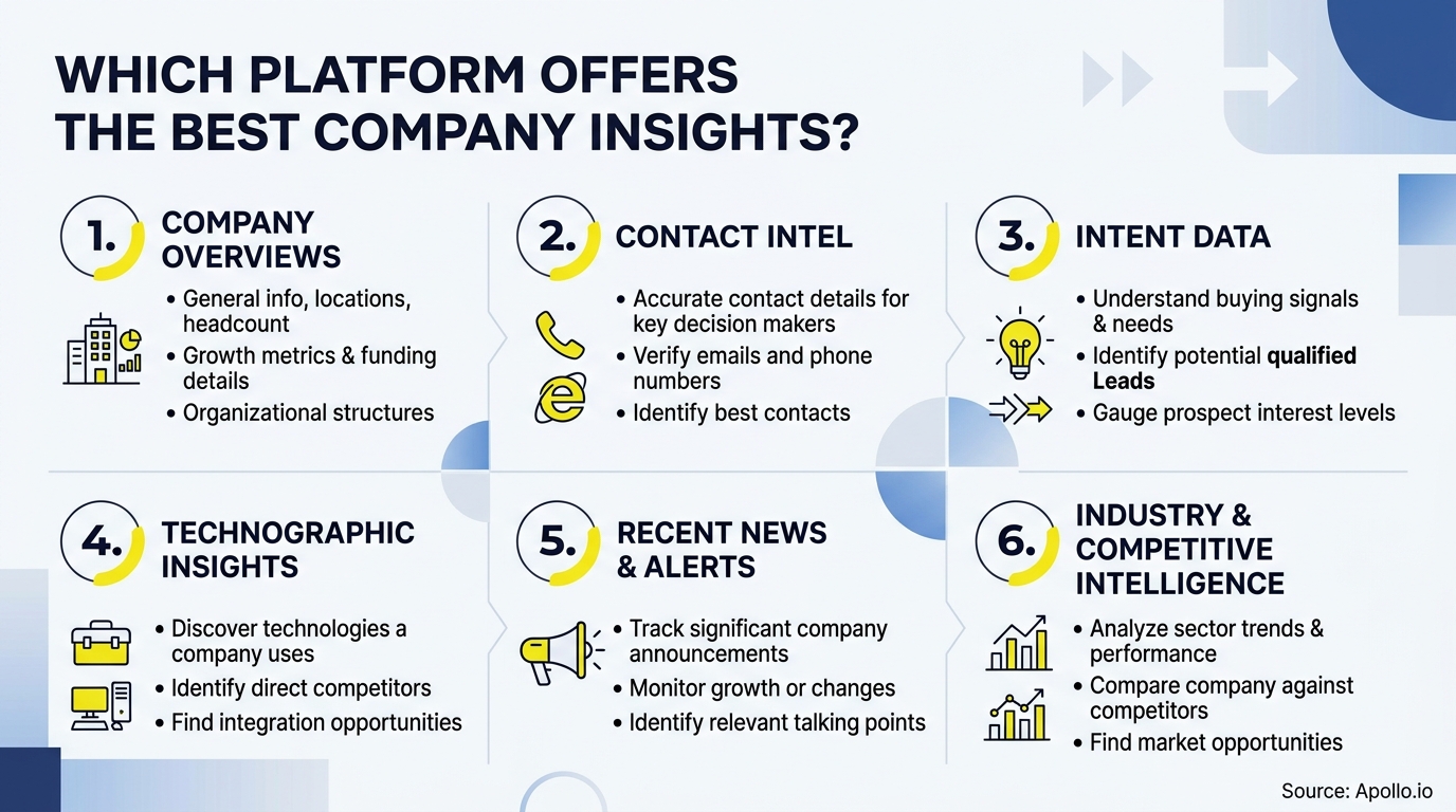 Six numbered sections with yellow circles and icons outline different categories of business intelligence and company data.