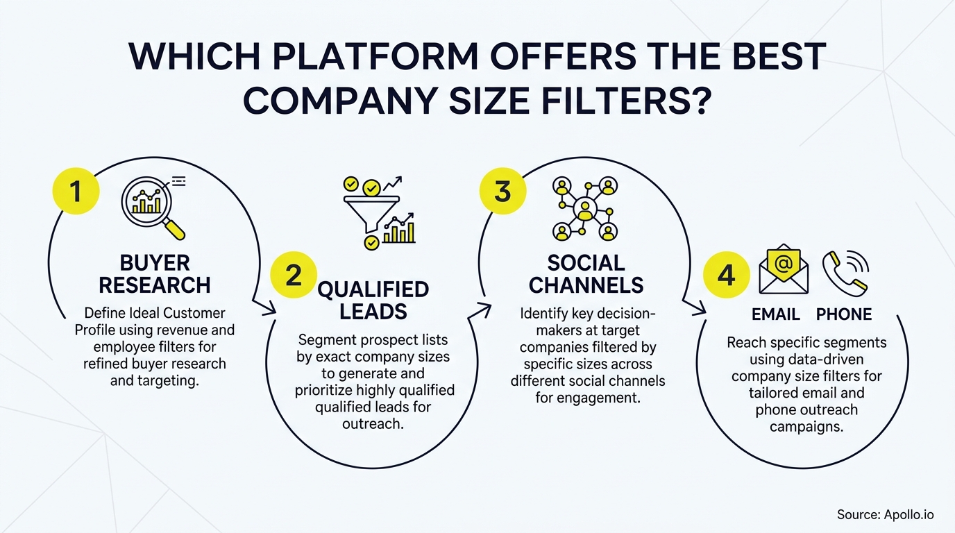 Four numbered circles and icons display a step-by-step process for targeting leads using company size filters.